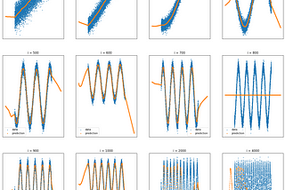 Limitation of Using Simple Deep Neural Network for Sinusoid Function Regression