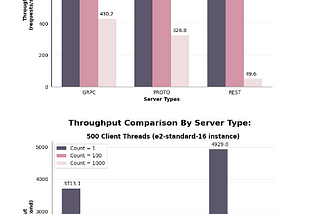 Scaling up REST versus gRPC Benchmark Tests