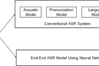 Pipeline of Automatic Speech Recognition System