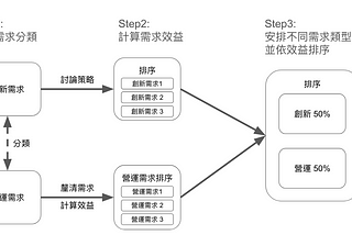 CMoney 的產品經理是如何決定需求優先級？