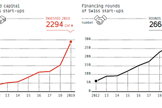 Swiss Venture Funding Sees Another Record Year: What Makes Switzerland an Attractive Start-up Hub?