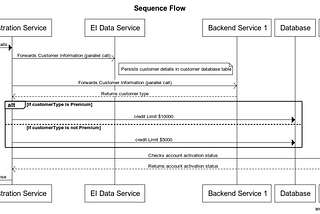 Aggregating responses from multiple asynchronous calls with WSO2 Micro Integrator