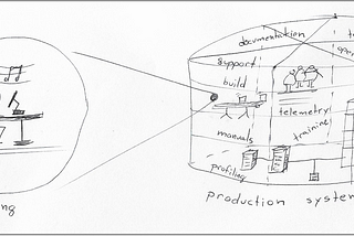 Software developer sitting at their desk, with ear phones on, and writing code. On the right, a huge expanse of a data-center, with operations teams interacting, several computer racks and antennas. There is a small dot in the expanse with a callout showing the developer on the left.