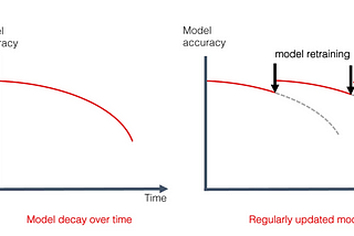 Model Drift in Machine Learning — Data Science