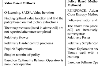 Two main approaches for solving RL problems: Policy-Based Methods/Value-Based Methods