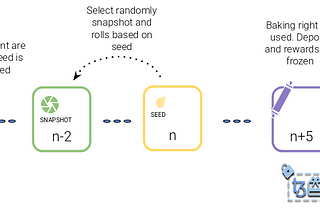 All you ever wanted to ask about Tezos — Illustrated