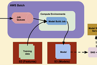 The Dawn of Zendesk’s Machine Learning Model Building Platform with AWS Batch