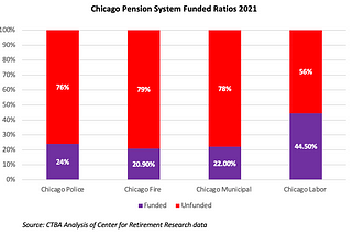 What’s Going on with Chicago’s Pension Systems?