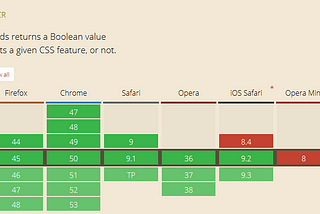 Detecting CSS features with @supports