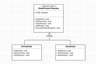 Template Method Pattern