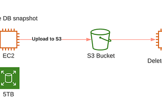 Using AWS Elastic File Storage to create database snapshots