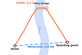 Haversine vs OSRM: How Far Apart Are Two Places? (A Bug I Shipped)