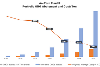 ArcTern’s 2022 Climate Impact in a Single Chart