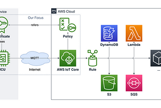 Connect NodeMCU (ESP8266) to AWS IoT