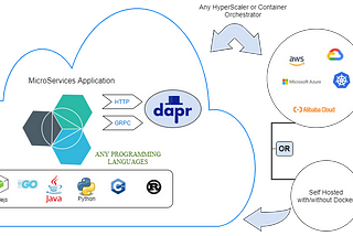 Sneak Peek into the Dapr (Distributed Application Runtime) World