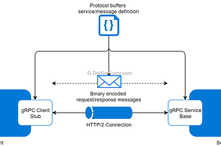 grpc-basics-dotnetcurry