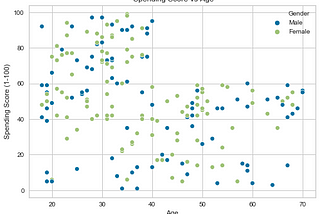 Customer Segmentation in Python using K-means