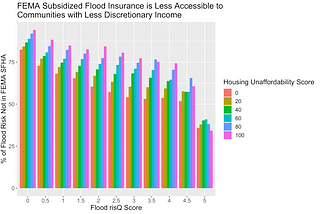 Economic and Racial Inequality in FEMA SFHA Flood Zone Designations