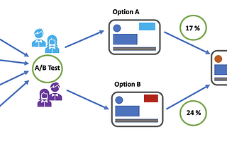 A/B Testing