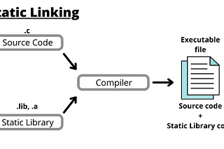 Understanding C Static Libraries