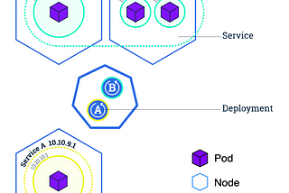 Reference: https://kubernetes.io/docs/tutorials/kubernetes-basics/expose/expose-intro/