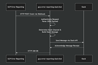 Quickly Set up Slack Bot for GCP Error Reporting Integration