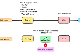 How to make “Input validation” easy for your devs