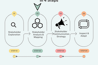 Stakeholder Analysis and Mapping: Part 2 of 4 Steps of Stakeholder Management