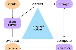 notes about consciousness