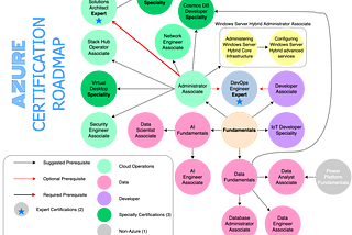 This is a figure containing all the Azure certifications and how they relate to one other, divided into color coded groups.