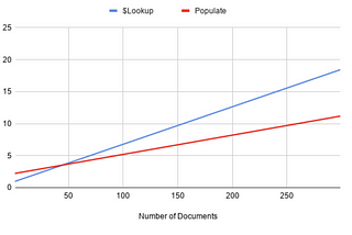 MongoDB Lookups and Populates: An Unexpected Journey