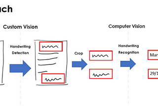 Automate Form Processing — Custom Vision + Computer Vision