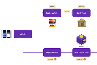 pEur & pPay Payment Method Buisness Model
