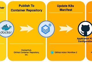 Kubernetes CI/CD with GitHub, GitHub Actions and Argo CD