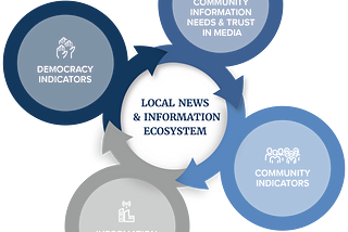 Local News Ecosystems 2.0: Bringing Civic Engagement and Democracy to the Fore