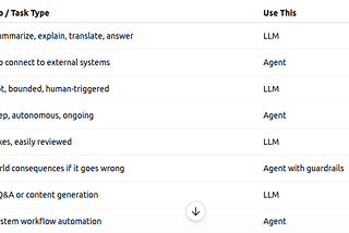 LLM vs AI Agent: Real-World Use Cases and How to Choose (Part 2 of 2)