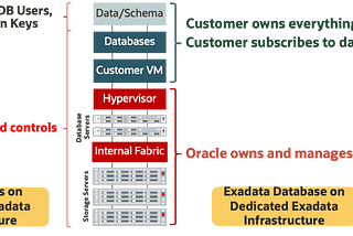 Dedicated Exadata Infrastructure Update (Dom0 patching) FAQs
