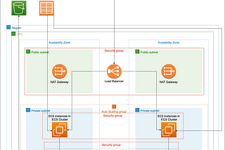 Deploy Scalable Docker Service with Amazon ECS on EC2 instances