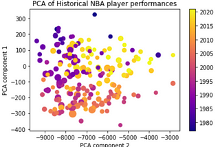 Best of all time? — An analysis of NBA Raptor player data using databricks