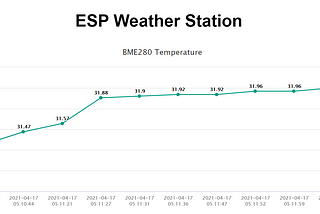 PROJECT 11: Plotting Sensor Reading