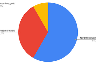 Como foram distribuídas as Bolsas para o Curso de Frontend para UX/UI Designers da TheStarter