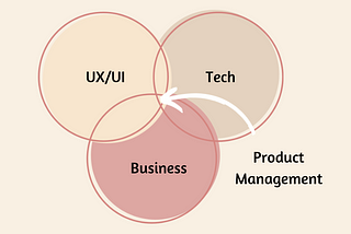 Product Manager(PM)產品經理是什麼？科技業PM的工作內容、職涯發展與常見問題