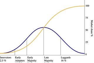 IMAGE: Everett Rogers’ Diffussion of Innovations curve