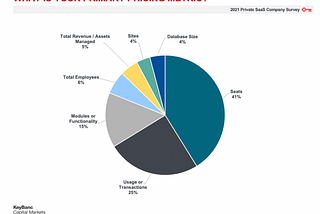KeyBanc: Only 41% of SaaS Companies Price By Seat Now