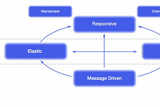 Demystifying Reactive Systems