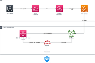 Filtered AWS CloudTrail logs ingestion to Microsoft Sentinel