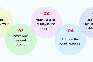 Steps to Develop a Minimum Viable Product (MVP)