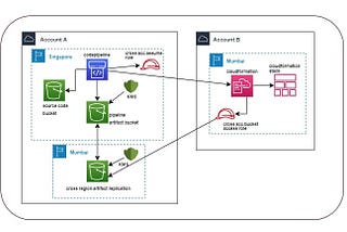 DEPLOY AWS CLOUDFORMATION STACK CROSS ACCOUNT — CROSS REGION USING AWS CODEPIPELINE