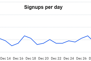 When reducing friction is the wrong thing to do for new users