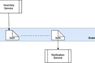 Event Driven Architecture